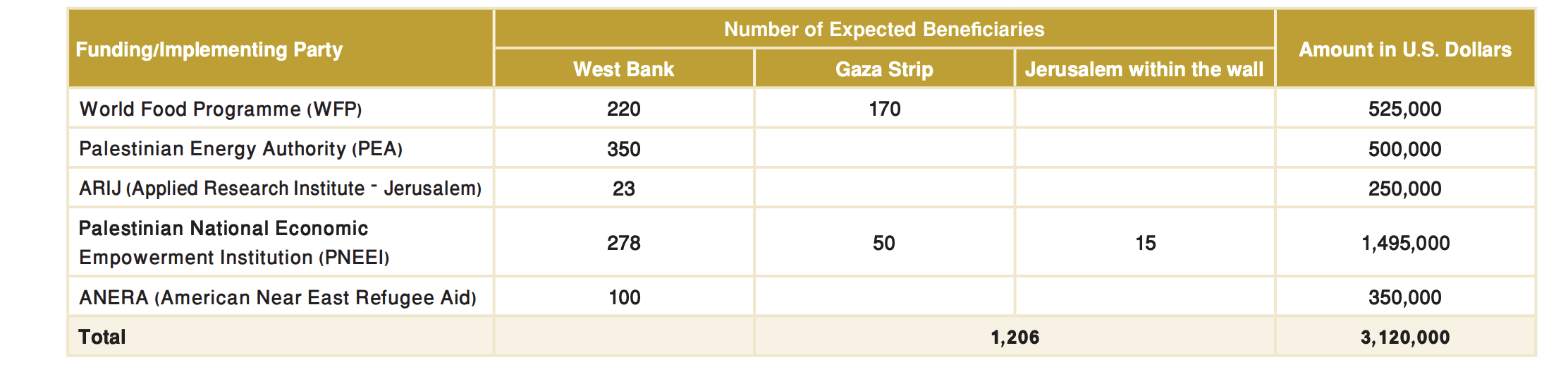 Economic Emplowerment Programme